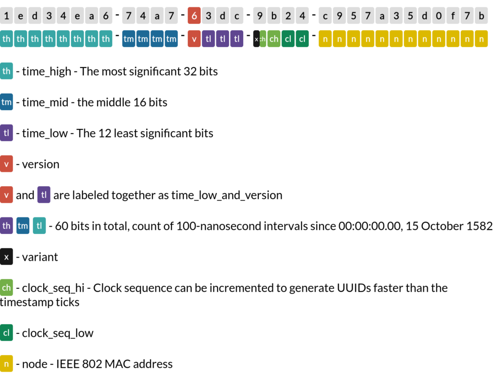 Layout of UUID6 in text representation